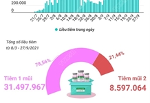 Tuyệt đại đa số người dân tin tưởng Việt Nam sẽ kiểm soát, ngăn chặn và đẩy lùi dịch COVID-19