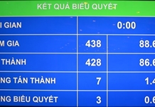 Quốc hội thông qua Nghị quyết về kế hoạch tài chính 5 năm