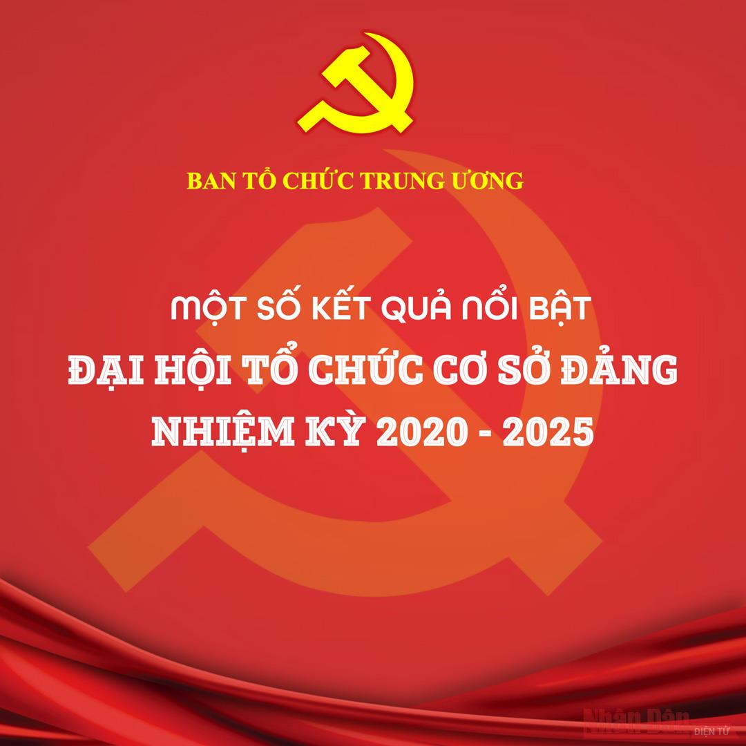 Những kết quả nổi bật của đại hội tổ chức cơ sở đảng