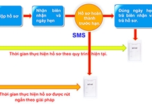 Nhân rộng sáng kiến nhắn tin tự động