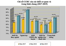Chỉ số cải cách hành chính năm 2019: Duy trì chiều hướng phát triển