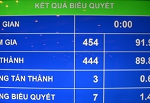 Quốc hội thông qua Nghị quyết về kế hoạch đầu tư công trung hạn giai đoạn 2016-2020