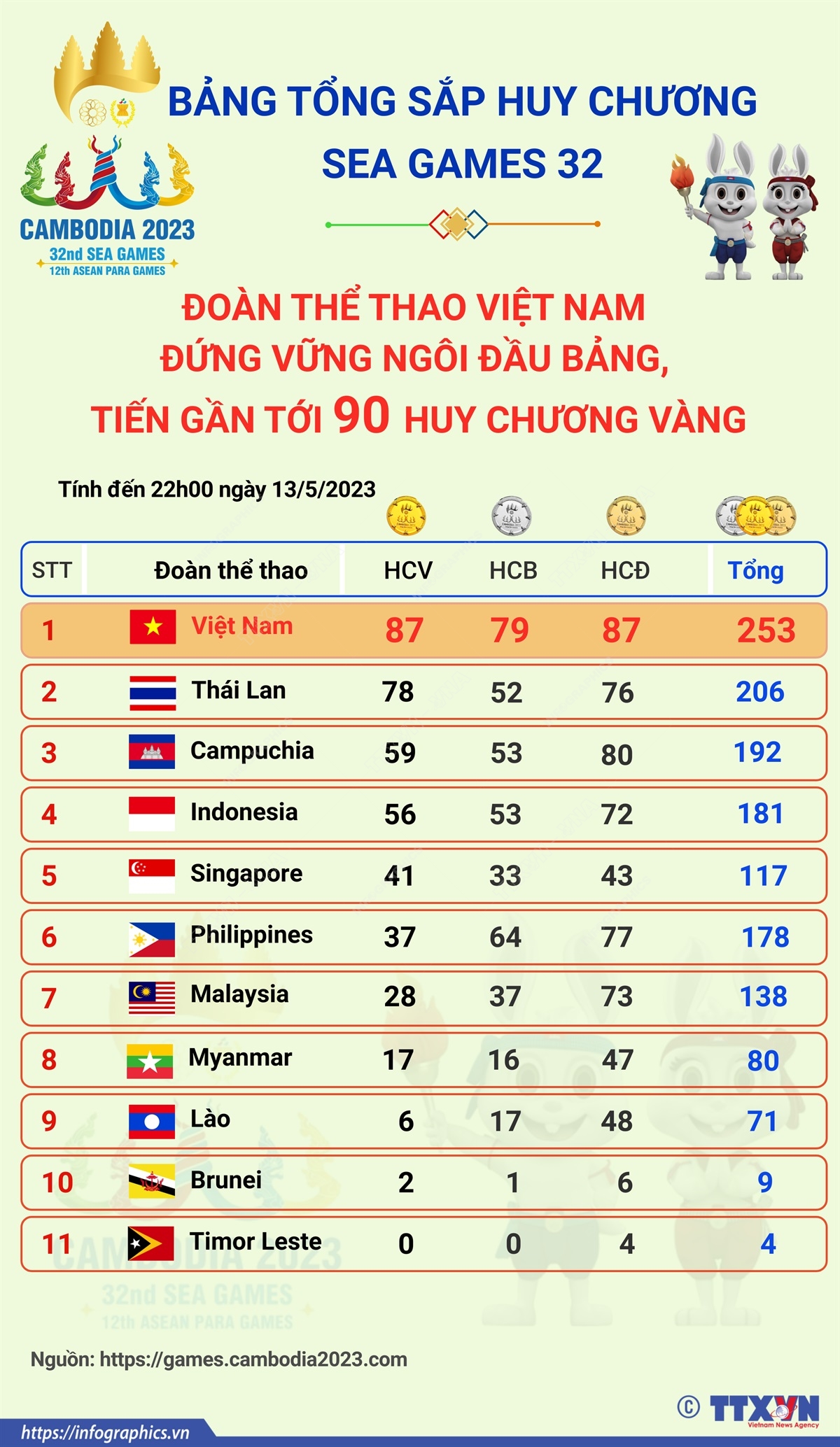 SEA Games 32: Đoàn Thể thao Việt Nam áp sát mốc 90 Huy chương Vàng