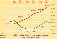 Thăng hạng cải cách hành chính, hài lòng sự phục vụ