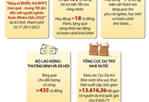 Chung tay chăm lo Tết cho người nghèo, gia đình chính sách