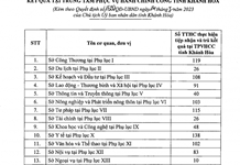 Từ ngày 30-9, Trung tâm Phục vụ hành chính công tỉnh Khánh Hòa chính thức hoạt động