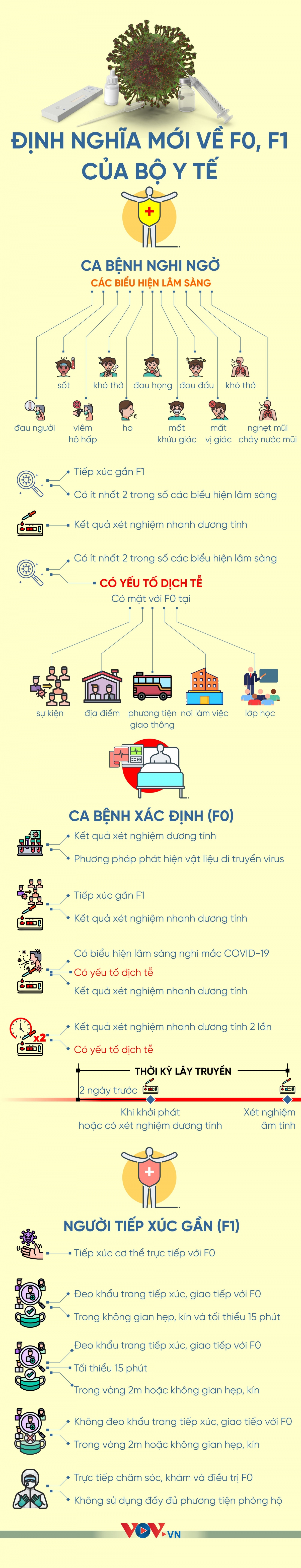           Định nghĩa mới về F0, F1 của Bộ Y tế      